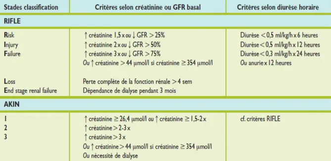 Tableau XV: Comparaison des classifications  Risk, Injury, Failure, Loss, End-stage kidney disease 