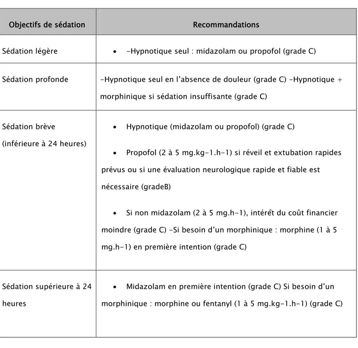Tableau II : recommandations cliniques pratiques de sédation en réanimation 