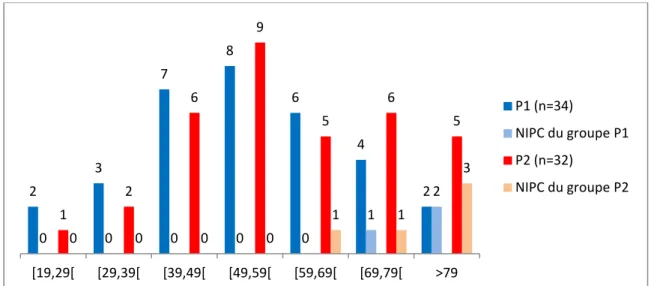 Figure 1: Nombre de patients par tranche d’âge et nombre de patients ayant développés une  NIPC dans le groupe P1 et P2