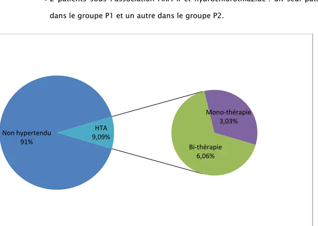 Figure 5 : Répartition des patients hypertendus dans la population générale. Non hypertendu 91% Bi-thérapie 6,06% Mono-thérapie 3,03% HTA 9,09% 