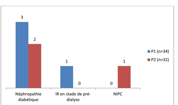 Figure 7 : Répartition des patients atteints de néphropathie qui ont développé une NIPC   dans les deux groupes
