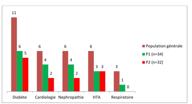 Figure 8 : Répartition des patients selon les antécédents médicaux (n=66) 