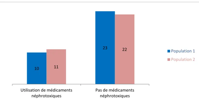 Figure 10 : Utilisation de médicaments néphrotoxiques  Les différents médicaments néphrotoxiques utilisés sont : 
