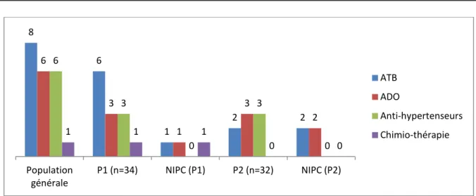 Figure 13: Répartition des patients ayant développé une NIPC en fonction de l’état d’hydratation