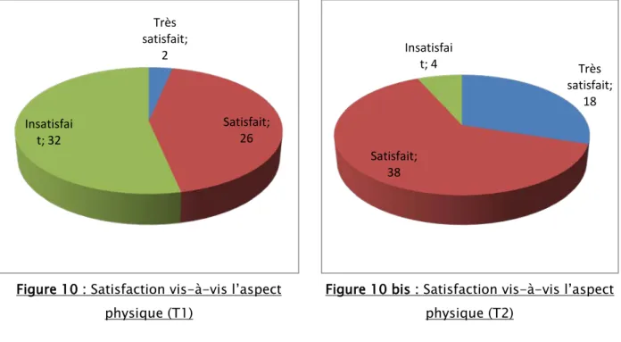 Figure 10 : Satisfaction vis-à-vis l’aspect  physique (T1) 