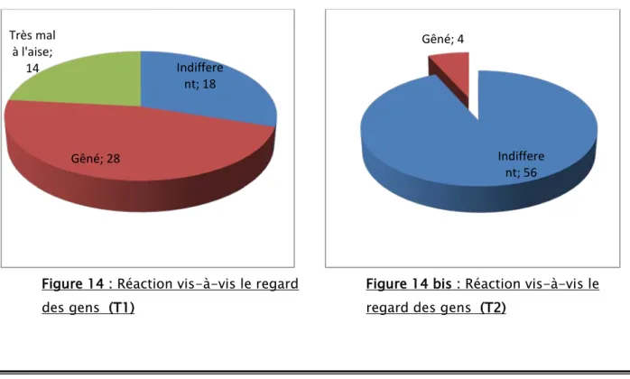 Figure 14 : Réaction vis-à-vis le regard  des gens    (T1)