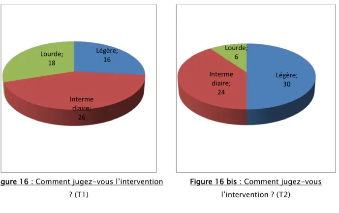 Figure 16 : Comment jugez-vous l’intervention  ? (T1) 