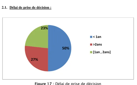 Figure 17 : Délai de prise de décision 