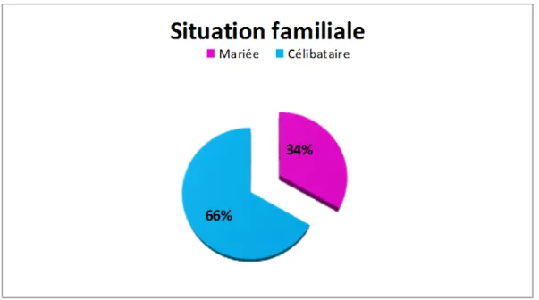 Figure 1 : Répartition des patientes selon la situation familiale. 
