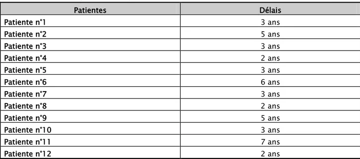 Tableau I : Répartition des patientes selon le délai de la reconstruction mammaire. 