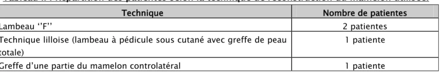 Tableau II : Répartition des patientes selon la technique de reconstruction du mamelon utilisée