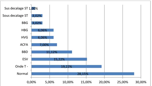 Figure 8 : Répartition selon l’ECG   28,15% 19,22% 15,22% 11,12% 7,00% 6,06% 6,06% 3,02% 3,02% 1,00% 0,00% 5,00% 10,00% 15,00%  20,00%  25,00%  30,00% Normal Onde T - ESV BBD ACFA HVG HBG BBG Sous decalage ST Sus decalage ST 
