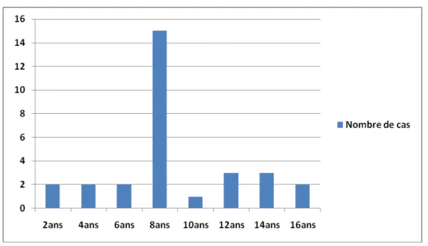 Graphique 1 : Répartition des complications oculo-orbitaires des sinusites selon l’âge 