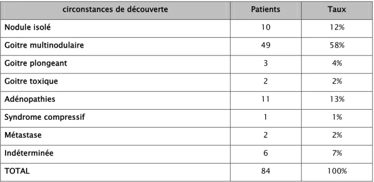 Tableau II: Répartition des cas en fonction des circonstances de découverte.  circonstances de découverte  Patients  Taux 