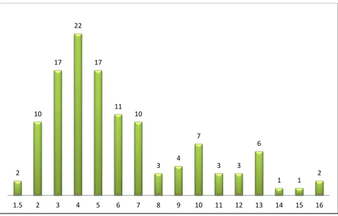 Figure 2 : Répartition  des enfants  selon  l’âge d’appareillage 2 10 17 22 17 11 10 3 4 7 3 3 6  1  1  2 1.5 2 3 4 5 6 7 8 9 10 11 12 13 14 15  16 