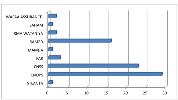 Figure 7 : Le type de la couverture sociale  