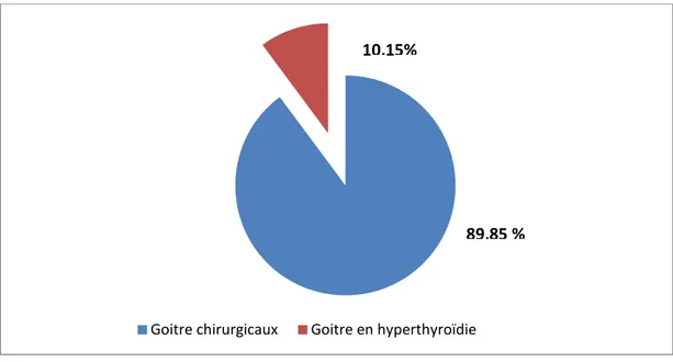 Figure n°1: proportion des goitres en hyperthyroïdies dans notre série. 