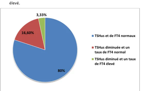 Figure n° 10: répartition des taux de TSHUS et FT4 après préparation. 