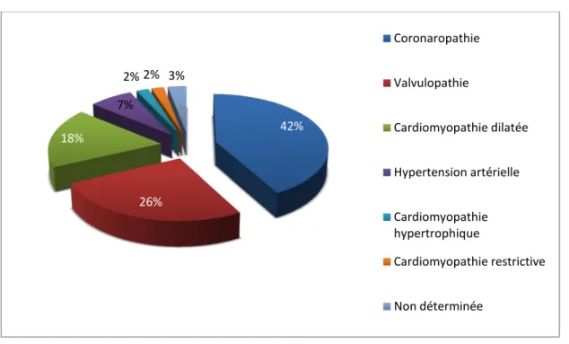 Figure 44: Répartition de la population selon l'étiologie de l'insuffisance cardiaque