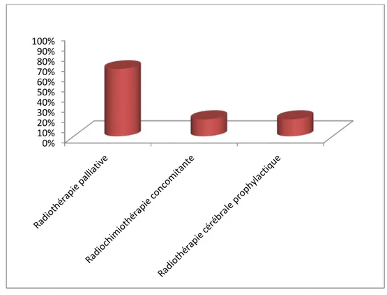 Figure 25 : Répartition des patientes selon le type de radiothérapie utilisé. 0% 10% 20% 30% 40% 50% 60% 70% 80% 90% 100% 