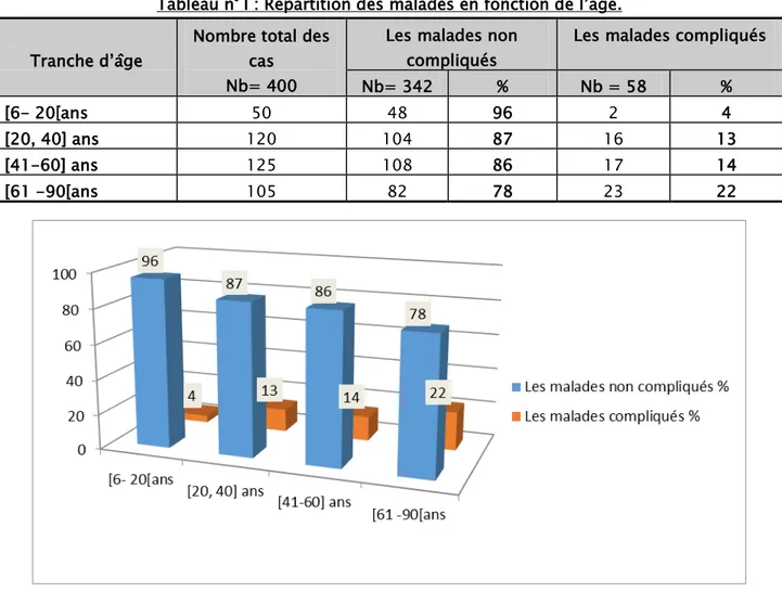 Tableau n° I : Répartition des malades en fonction de l’âge.  Tranche d’âge 