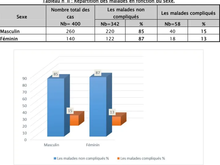 Tableau n° II : Répartition des malades en fonction du sexe.  Sexe 