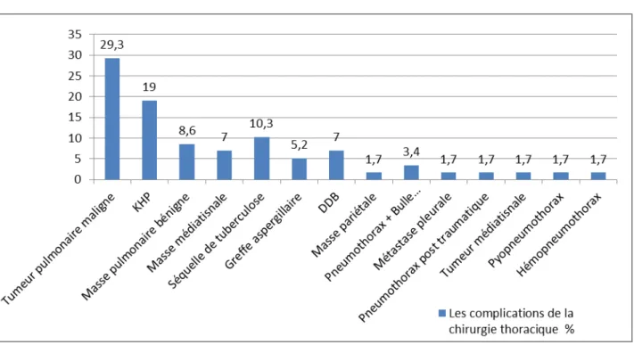 Figure V : Répartition des patients compliqués en fonction des étiologies. 