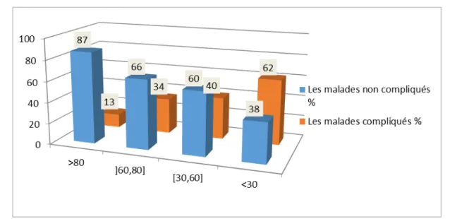 Figure VI : Répartition des malades en fonction des valeurs du VEMS. 