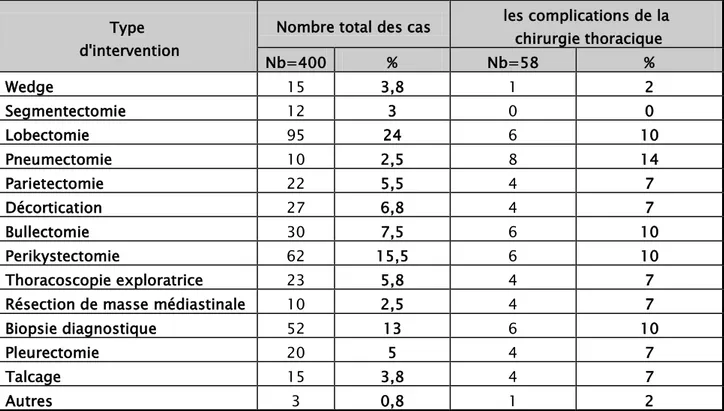 Tableau n° IX : Répartition des patients en fonction du type de chirurgie.  Type 