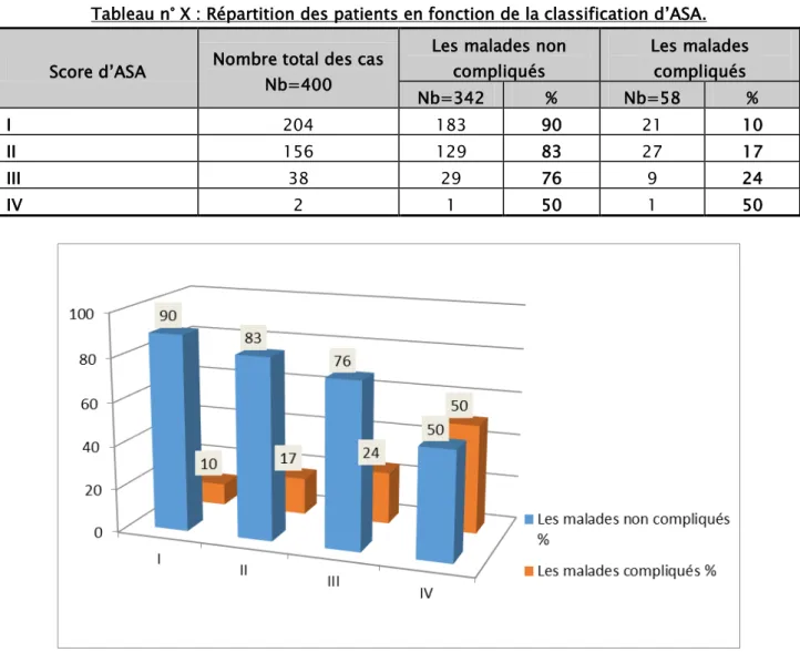 Tableau n° X : Répartition des patients en fonction de la classification d’ASA.  Score d’ASA  Nombre total des cas  Nb=400 