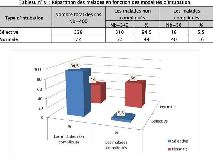 Tableau n° XI : Répartition des malades en fonction des modalités d’intubation.  Type d’intubation  Nombre total des cas 