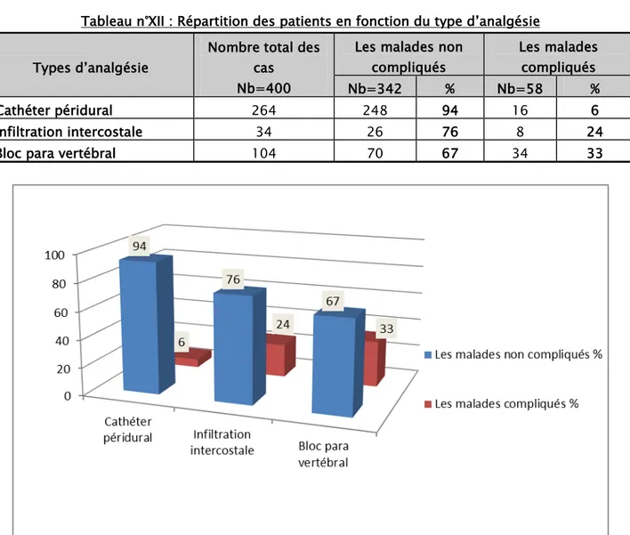 Tableau n°XII : Répartition des patients en fonction du type d’analgésie  Types d’analgésie 