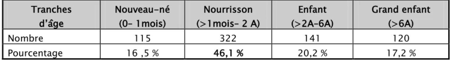 Tableau III: Répartition selon les tranches d’âge de l’infection urinaire  documentée chez l’enfant  