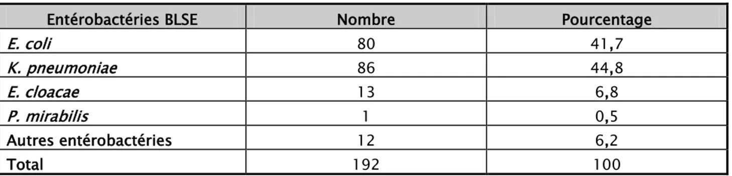 Tableau VIII : Répartition des entérobactéries résistantes aux C3G par production   de BLSE selon les espèces 