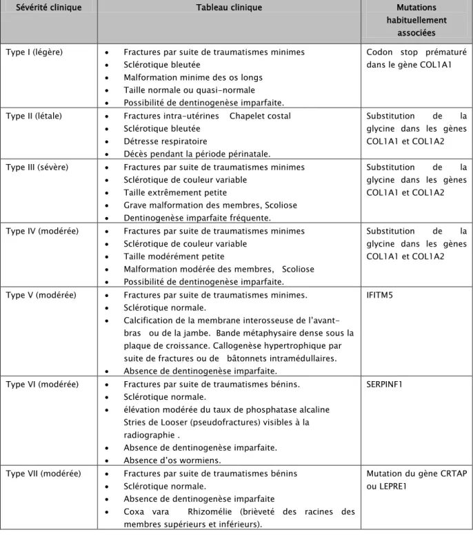 Tableau 1 : Classification de Sillence, complétée par Rauch et Glorieux. [46,47]