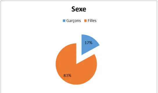 Figure 1: Répartition des patients selon le sexe. (n=12) 