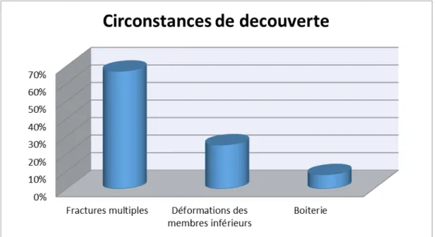 Figure 2: Répartition des patients selon les circonstances de découverte. (n=12) 