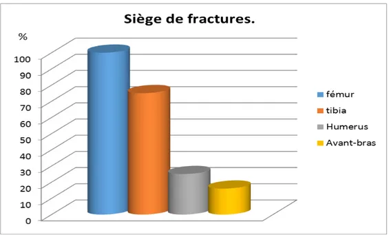 Figure 3: Répartition des patients selon le siège de fractures. (n=12) 