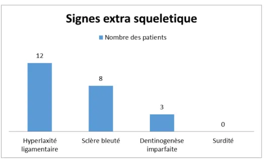Figure 4: répartition des patients selon les signes extra squelettique. (n=12) 
