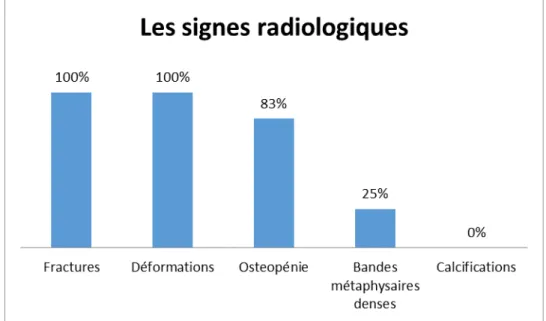 Figure 6: Présence des signes radiologiques chez nos patients. (n=12) 