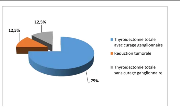 Figure 13 : Répartition des patients selon le type de chirurgie thyroïdienne.  3.  Suites post-opératoires : 