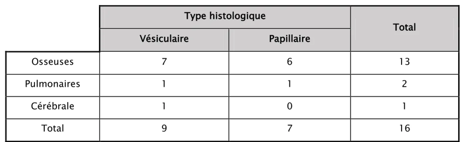 Tableau IV : Localisation des métastases selon le type histologique  Type histologique  Total  Vésiculaire  Papillaire  Osseuses  7  6  13  Pulmonaires  1  1  2  Cérébrale  1  0  1  Total  9  7  16  4