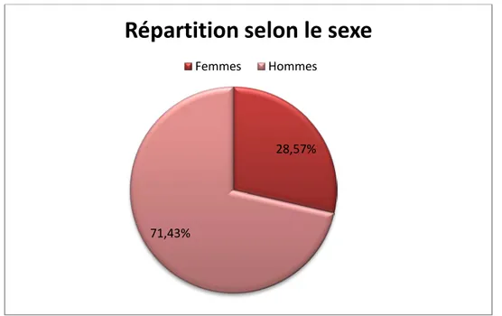 Figure 8 :Répartition des patients selon le sexe  3.  Répartition selon la localisation : 