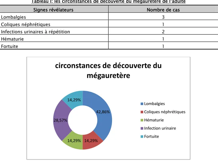 Figure 10:Les circonstances de découverte du mégauretère de l'adulte dans notre série  2