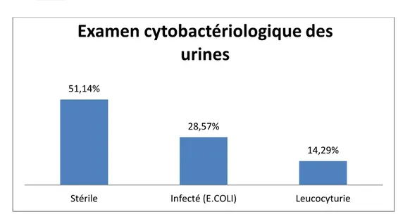 Figure 12:Examen cytobactériologique des urines de nos patients 71,43% 28,57% Résultat de l'hémogramme Normal Hyperleucocytose 51,14% 28,57% 14,29% 