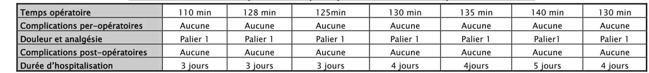 Tableau II : Tableau récapitulatif des principales données de nos patients . « suite » 