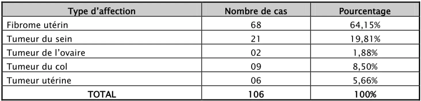 Tableau IX : Répartition selon les affections tumorales. 