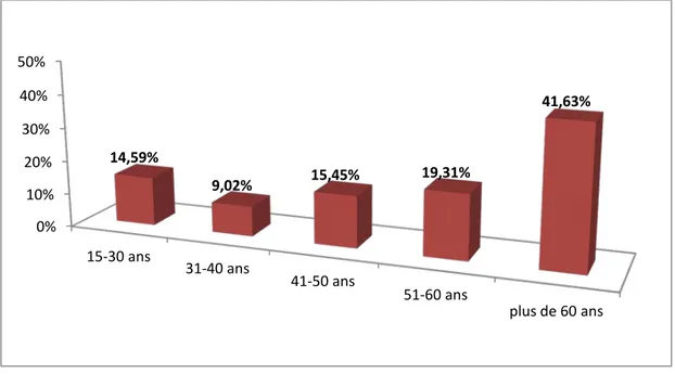 Figure 8 : Répartition selon l’âge. 0% 10% 20% 30% 40% 50% 15-30 ans 31-40 ans 41-50 ans 51-60 ans  plus de 60 ans 14,59% 9,02% 15,45% 19,31% 41,63% 