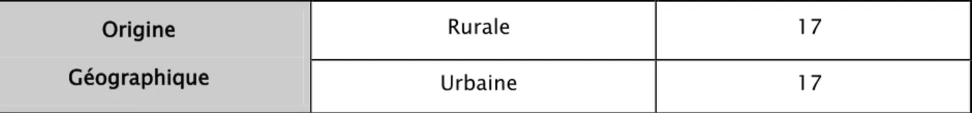 Tableau IV : Répartition selon l’origine rural ou urbain  Origine  Géographique  Rurale  17  Urbaine  17  5