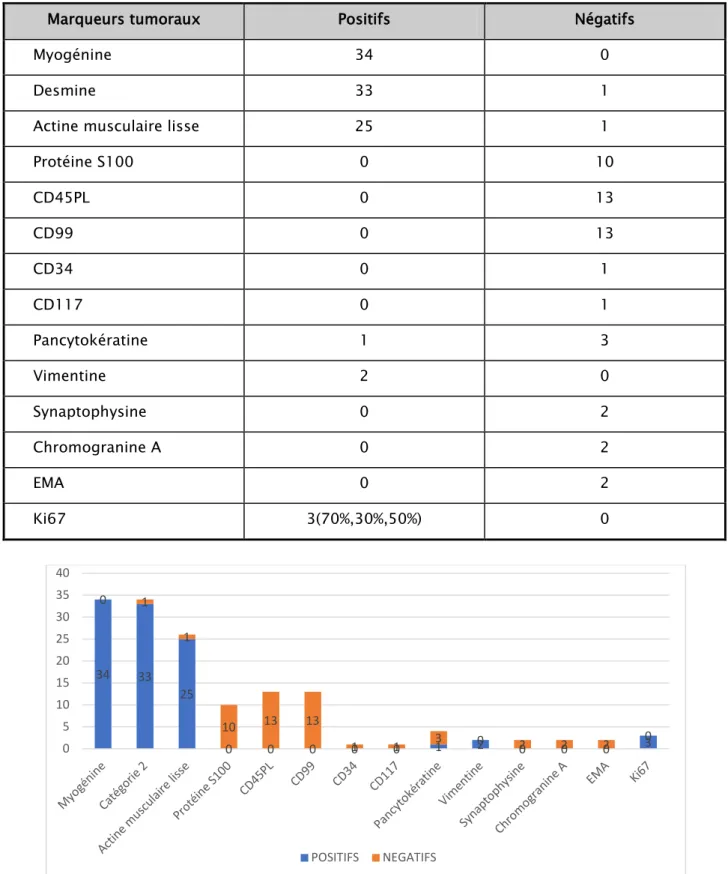Tableau VIII: Répartition des patients en fonction des résultats immunohistochimiques 